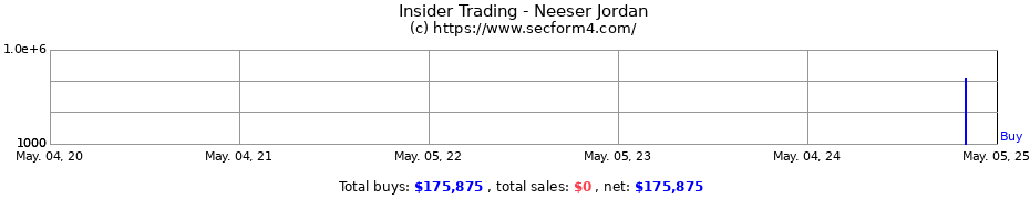 Insider Trading Transactions for Neeser Jordan