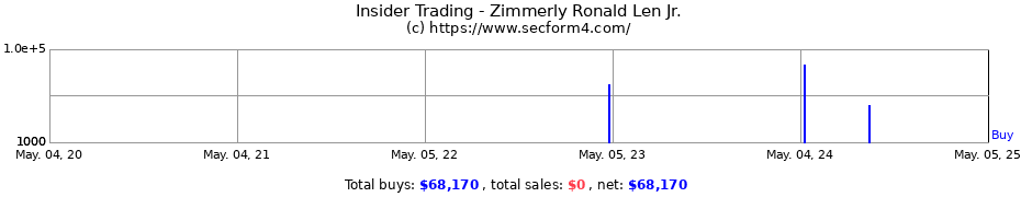 Insider Trading Transactions for Zimmerly Ronald Len Jr.