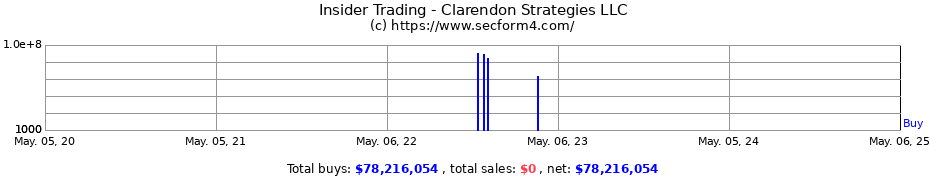 Insider Trading Transactions for Clarendon Strategies LLC
