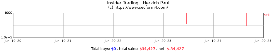 Insider Trading Transactions for Herzich Paul