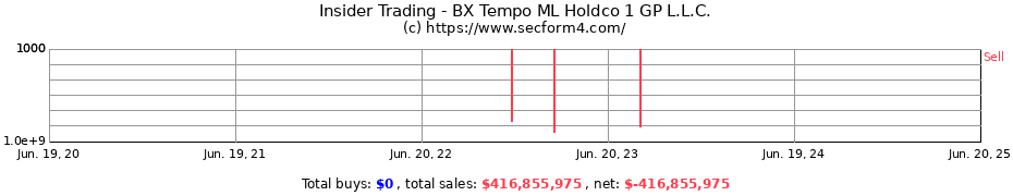Insider Trading Transactions for BX Tempo ML Holdco 1 GP L.L.C.