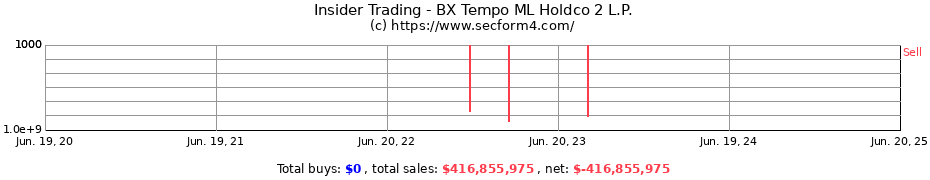 Insider Trading Transactions for BX Tempo ML Holdco 2 L.P.