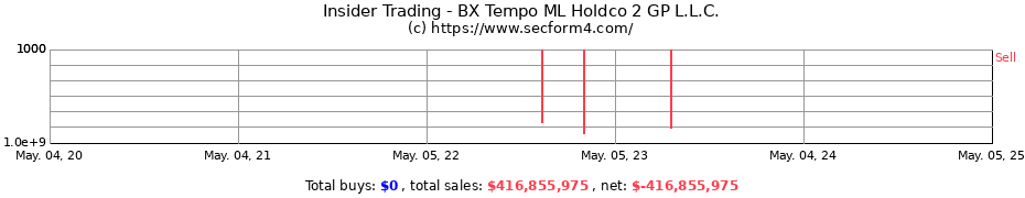 Insider Trading Transactions for BX Tempo ML Holdco 2 GP L.L.C.