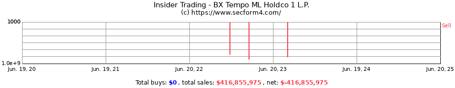 Insider Trading Transactions for BX Tempo ML Holdco 1 L.P.