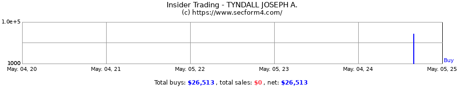 Insider Trading Transactions for TYNDALL JOSEPH A.