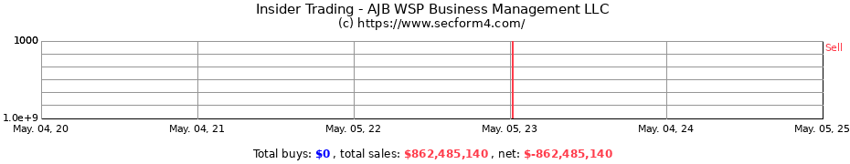 Insider Trading Transactions for AJB WSP Business Management LLC