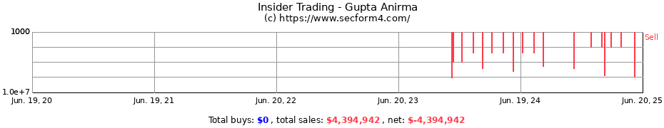 Insider Trading Transactions for Gupta Anirma