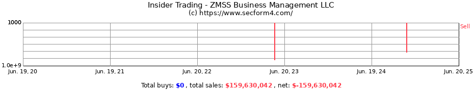 Insider Trading Transactions for ZMSS Business Management LLC