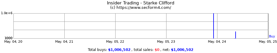Insider Trading Transactions for Starke Clifford