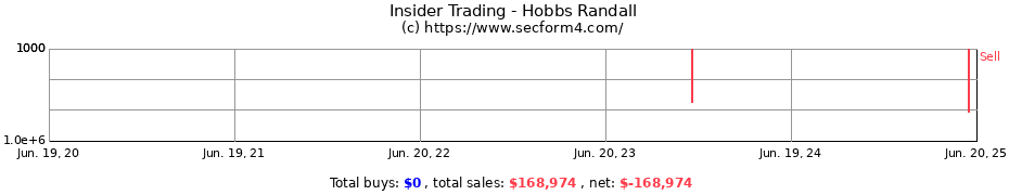 Insider Trading Transactions for Hobbs Randall