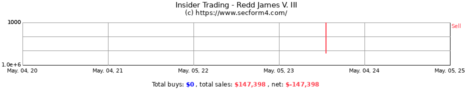 Insider Trading Transactions for Redd James V. III
