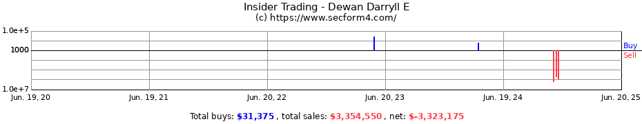 Insider Trading Transactions for Dewan Darryll E