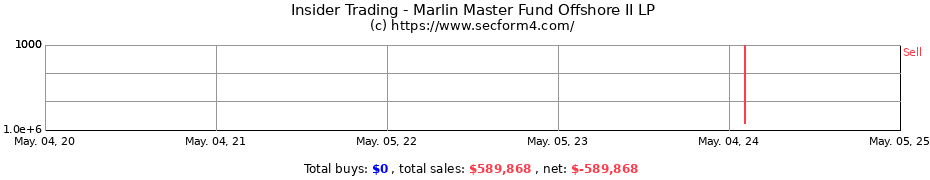 Insider Trading Transactions for Marlin Master Fund Offshore II LP