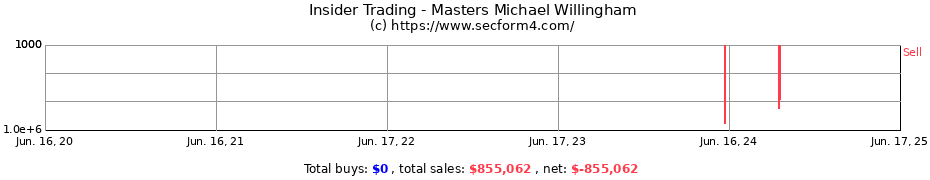 Insider Trading Transactions for Masters Michael Willingham
