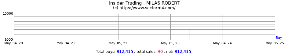 Insider Trading Transactions for MILAS ROBERT