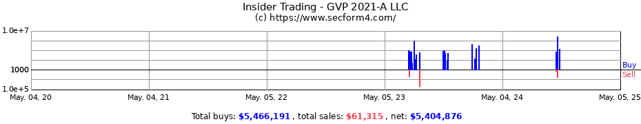 Insider Trading Transactions for GVP 2021-A LLC
