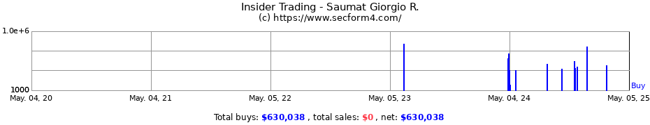 Insider Trading Transactions for Saumat Giorgio R.