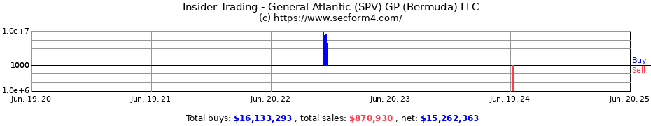 Insider Trading Transactions for General Atlantic (SPV) GP (Bermuda) LLC
