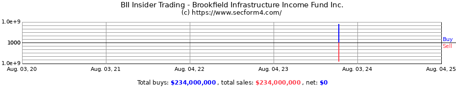 Insider Trading Transactions for Brookfield Infrastructure Income Fund Inc.