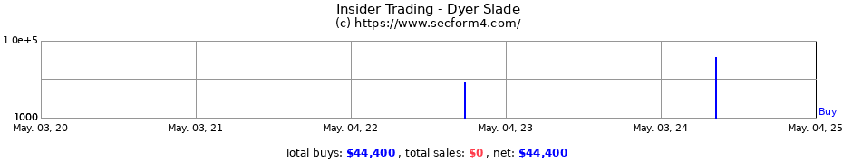 Insider Trading Transactions for Dyer Slade