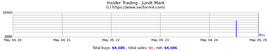 Insider Trading Transactions for Jundt Mark