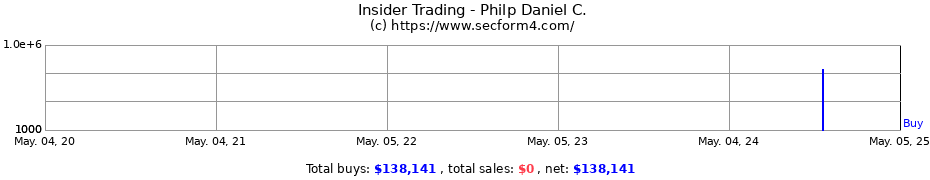 Insider Trading Transactions for Philp Daniel C.