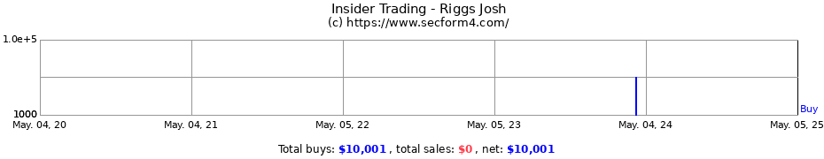 Insider Trading Transactions for Riggs Josh