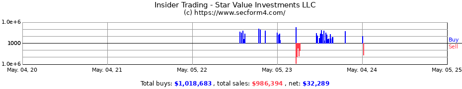 Insider Trading Transactions for Star Value Investments LLC