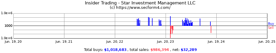 Insider Trading Transactions for Star Investment Management LLC