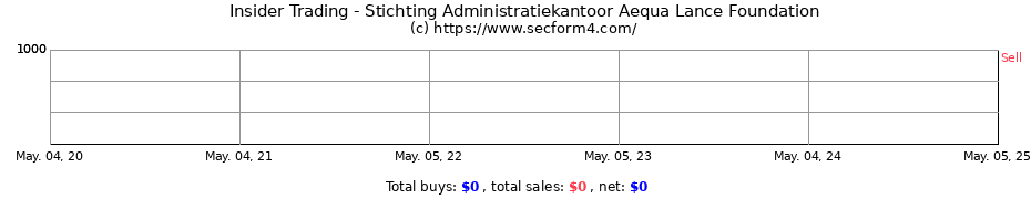 Insider Trading Transactions for Stichting Administratiekantoor Aequa Lance Foundation