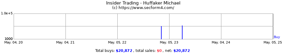 Insider Trading Transactions for Huffaker Michael