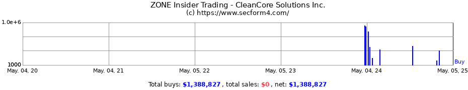 Insider Trading Transactions for CleanCore Solutions Inc.