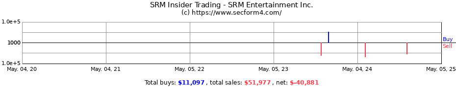 Insider Trading Transactions for SRM Entertainment Inc.