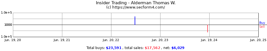 Insider Trading Transactions for Alderman Thomas W.