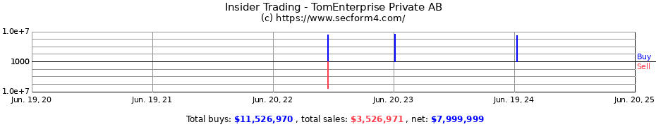 Insider Trading Transactions for TomEnterprise Private AB