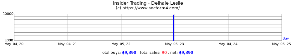 Insider Trading Transactions for Delhaie Leslie