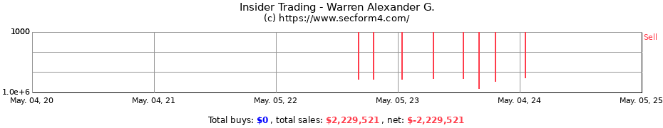 Insider Trading Transactions for Warren Alexander G.