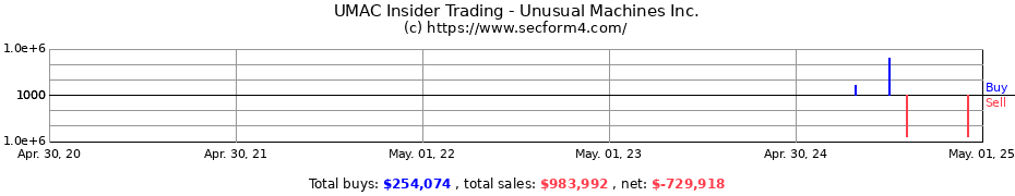 Insider Trading Transactions for Unusual Machines Inc.
