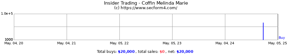 Insider Trading Transactions for Coffin Melinda Marie
