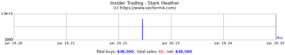 Insider Trading Transactions for Stark Heather