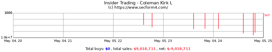 Insider Trading Transactions for Coleman Kirk L