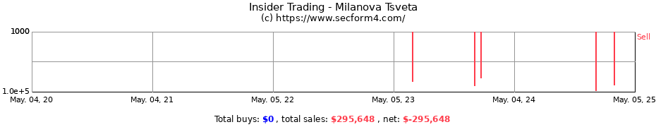 Insider Trading Transactions for Milanova Tsveta