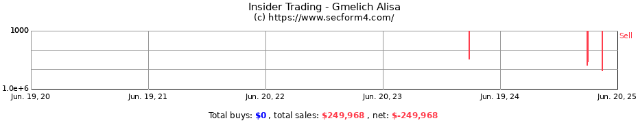 Insider Trading Transactions for Gmelich Alisa