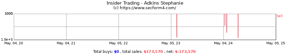Insider Trading Transactions for Adkins Stephanie