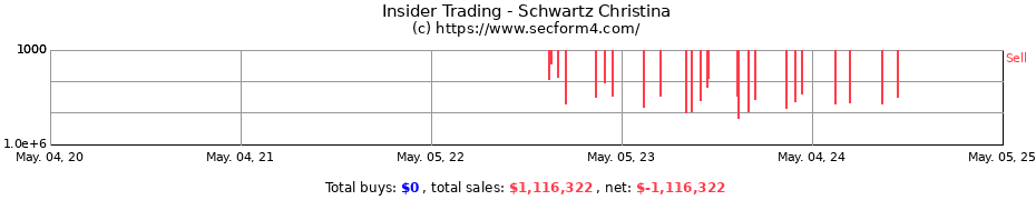 Insider Trading Transactions for Schwartz Christina