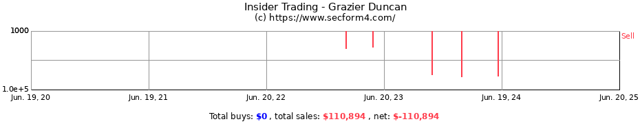 Insider Trading Transactions for Grazier Duncan