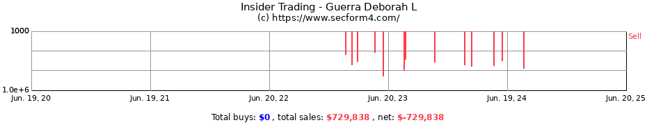 Insider Trading Transactions for Guerra Deborah L