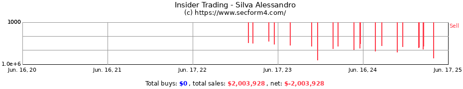 Insider Trading Transactions for Silva Alessandro