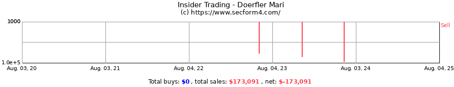 Insider Trading Transactions for Doerfler Mari