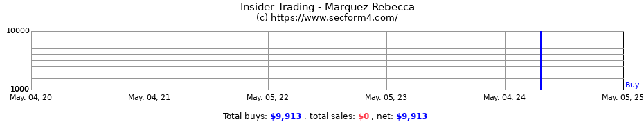 Insider Trading Transactions for Marquez Rebecca